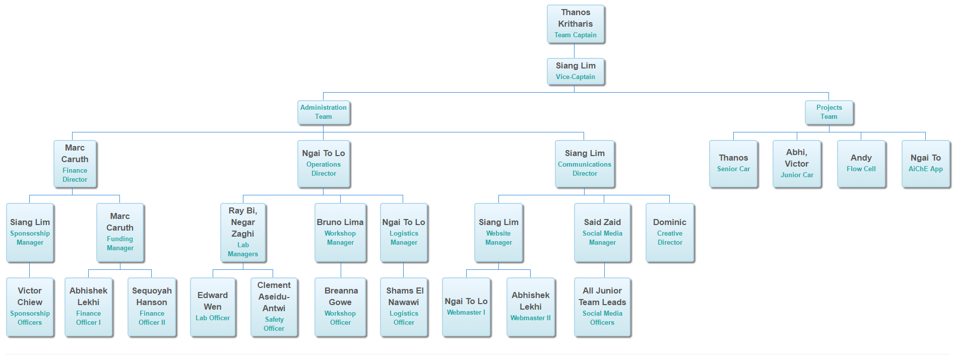 Dynamic Org Chart Excel