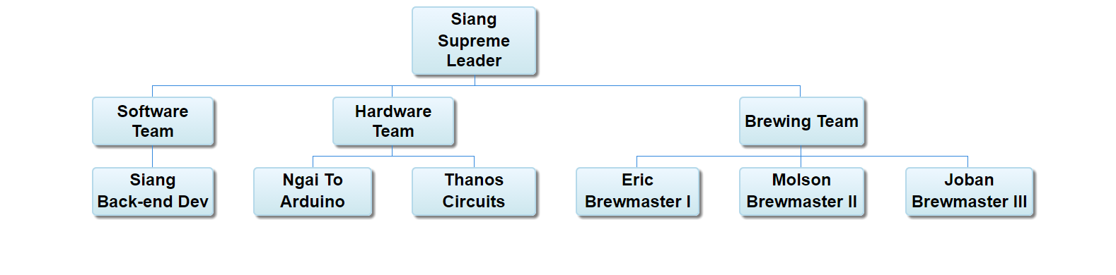 How To Create An Org Chart In Google Docs